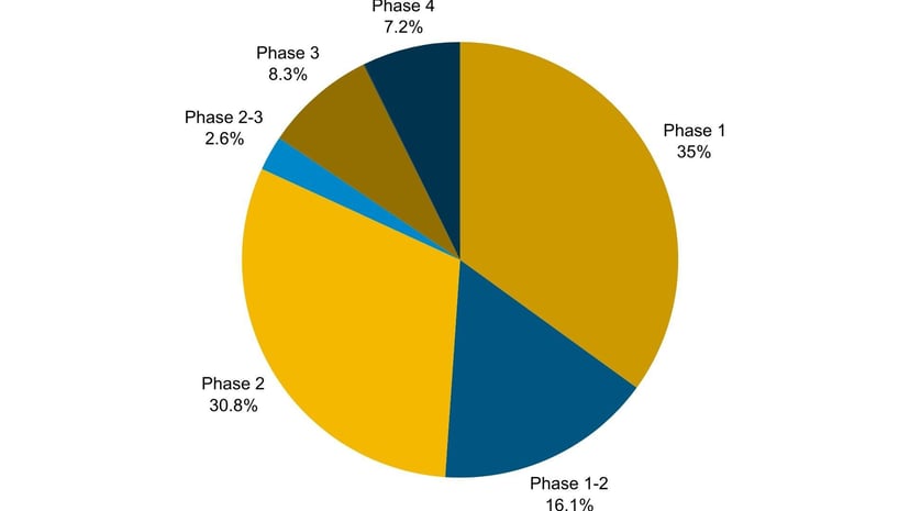 AML Trial by Phase