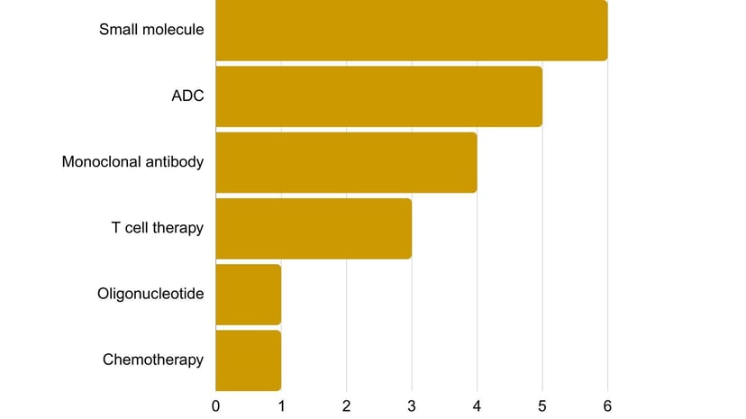 AML Trials by Class - PFM