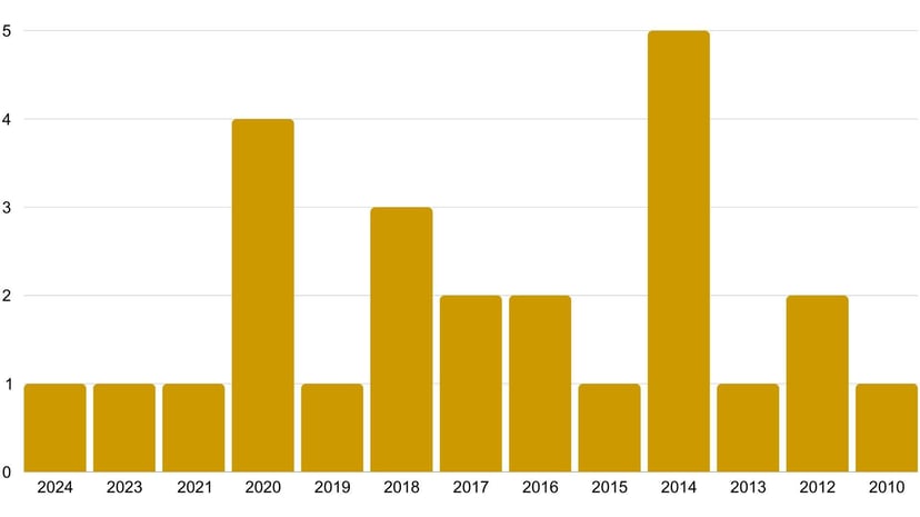 AML Trials by Date - PFM