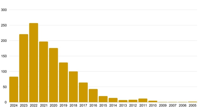 AML Trials by Start Year