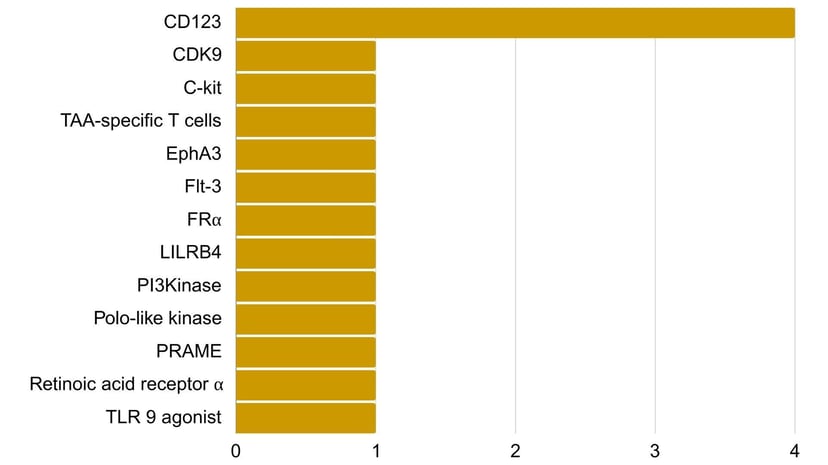 AML Trials by Target - PFM