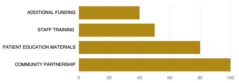 Advancing Diversity - Bar Chart