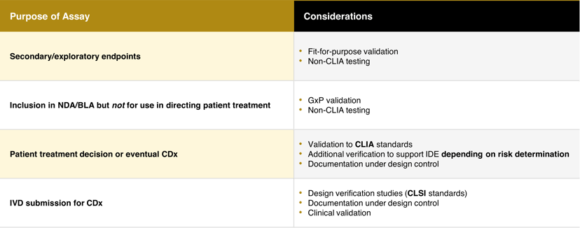 Assay Use and Associated Validation