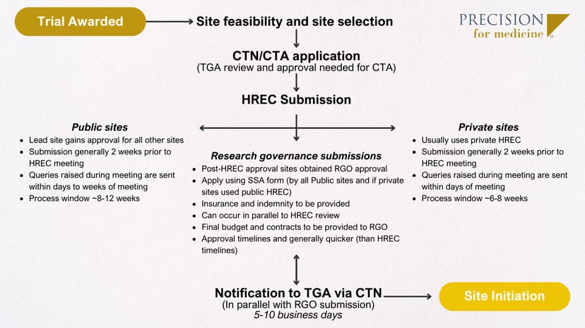 Australia Clinical Trials Workflow - Precision for Medicine-1