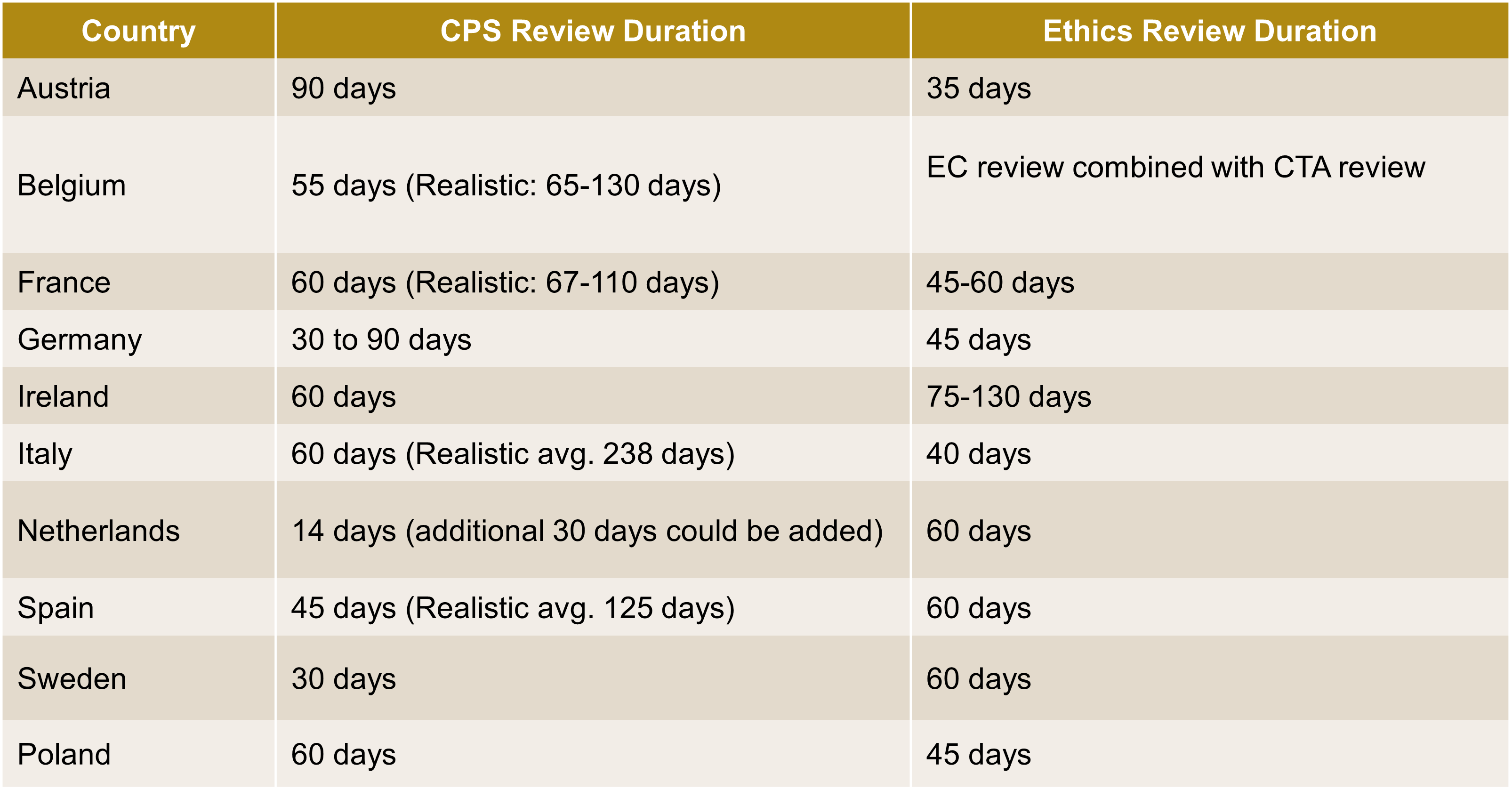 Europe National CA & EC Review Timelines