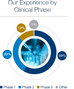 Clinical Phase