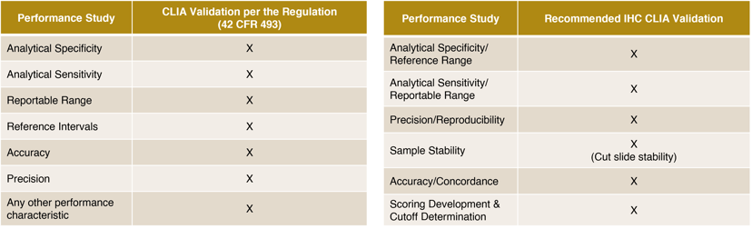 Is CLIA Validation Enough