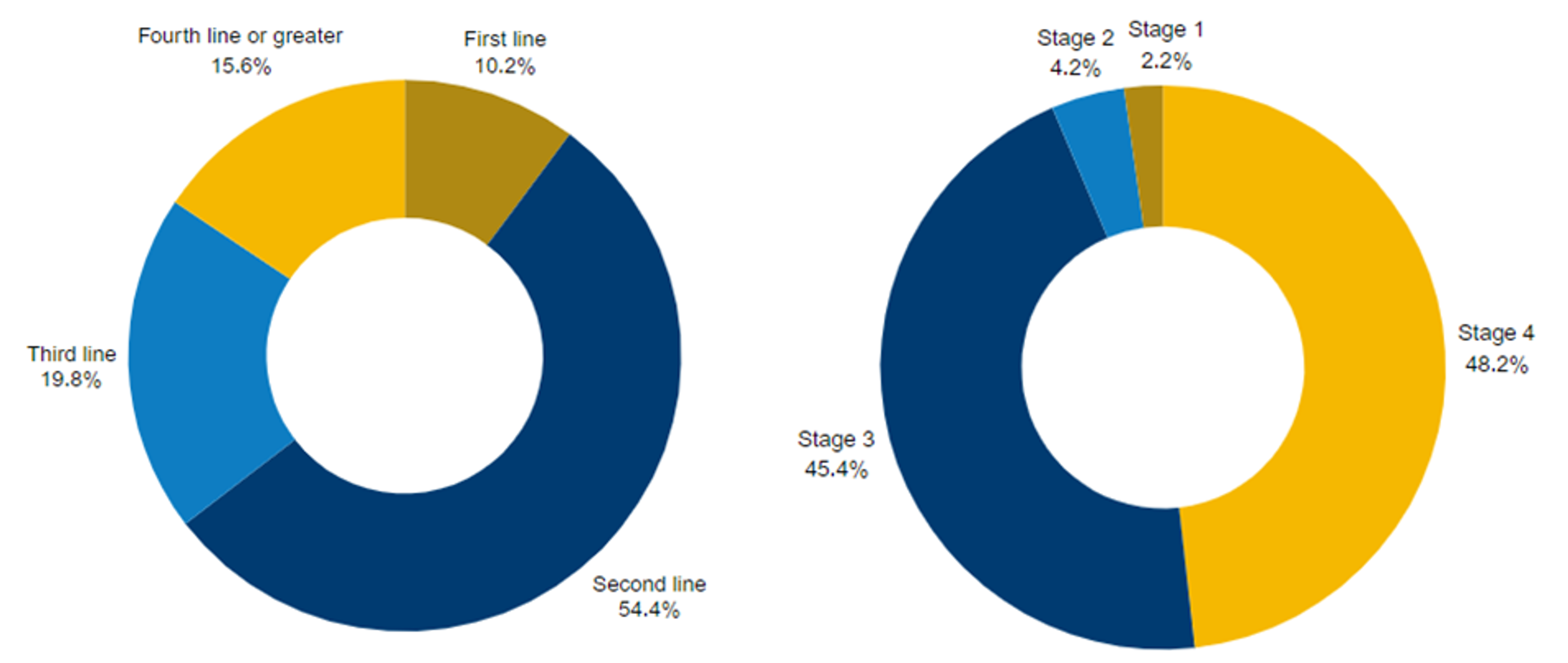 Ovarian Cancer Trials By Line and Segment