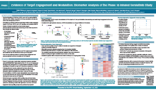 Evidence of Target Engagement and Modulation: Biomarker Analysis of the Phase 1b Inhaled Seralutinib