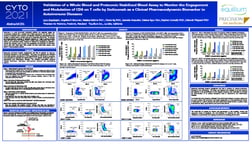 Validation of a Whole Blood and Proteomic Stabilized Blood Assay to Monitor the Engagement and Modulation of CD6 on T cells by Itolizumab as a Clinical Pharmacodynamic