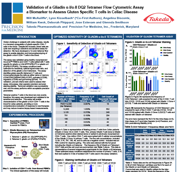 Validation of a Gliadin α-I/α-II DQ2 Tetramer Flow Cytometric Assay a Biomarker to Asess Gluten Specific T Cells in Celiac Disease