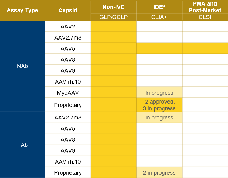 AAV experience table