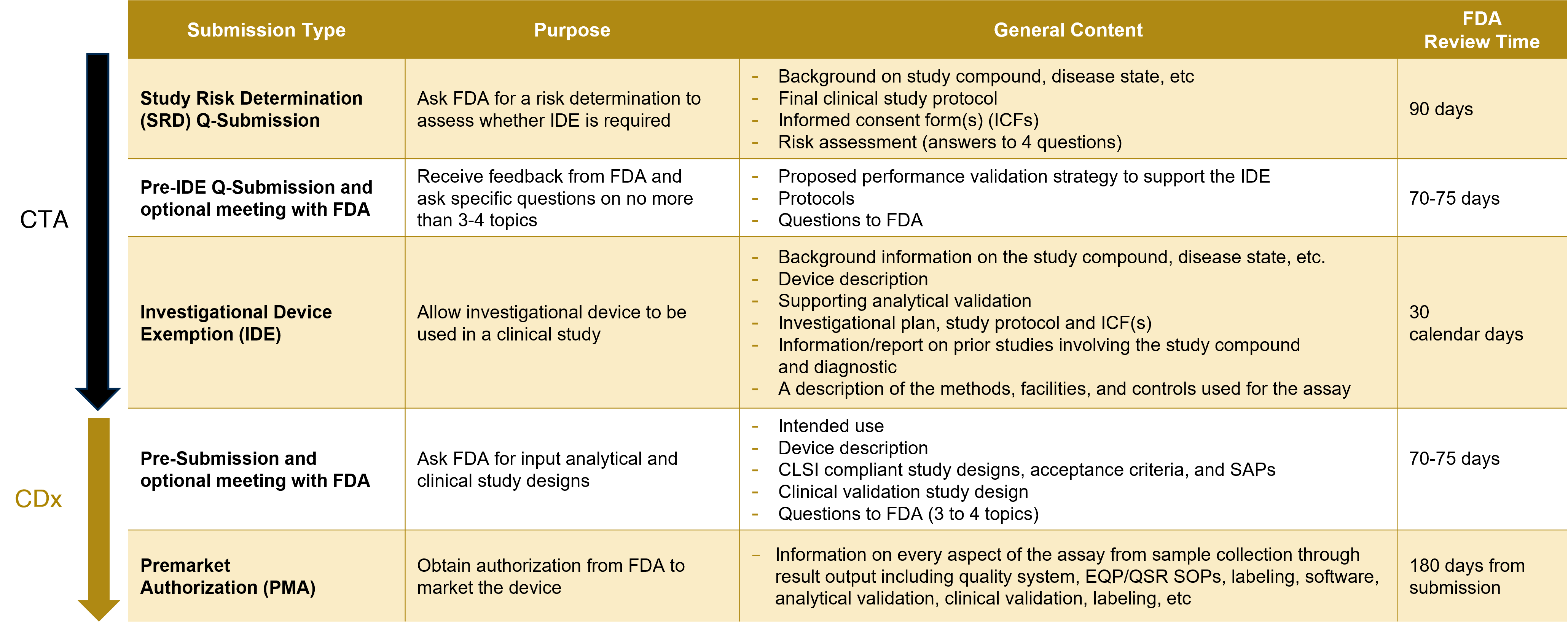 Potential interactions with FDA in CTA and CDx development