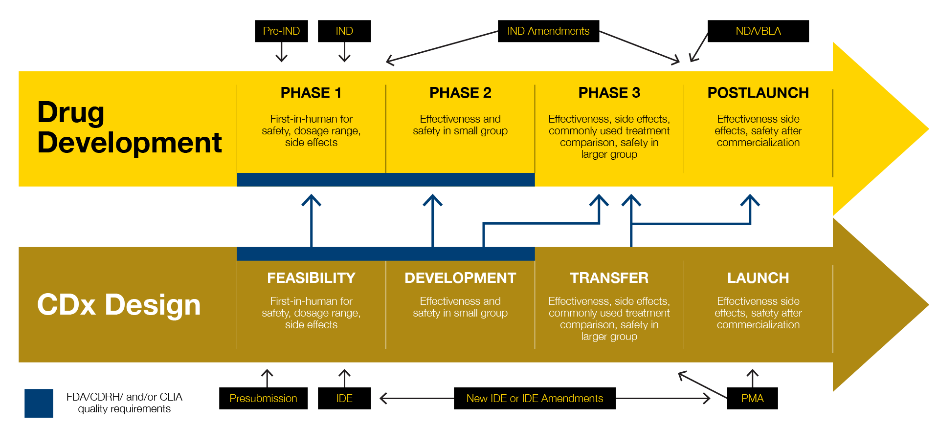 Precision for Medicine CDx Diagram