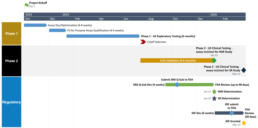 Pro Forma Timeline for IHC CTA Development and Sample Testing