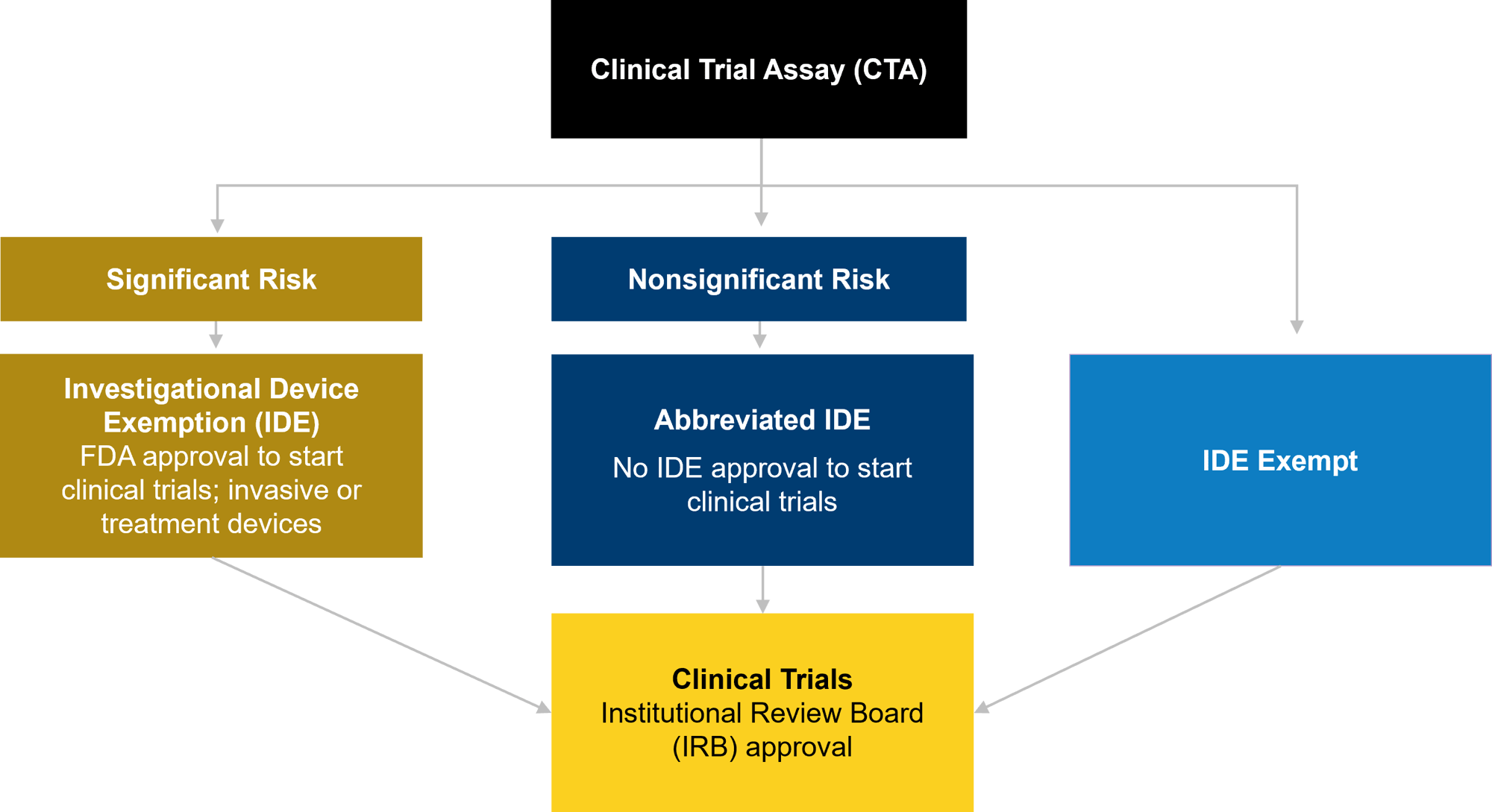 Risk assessment and regulatory requirements for CTAs