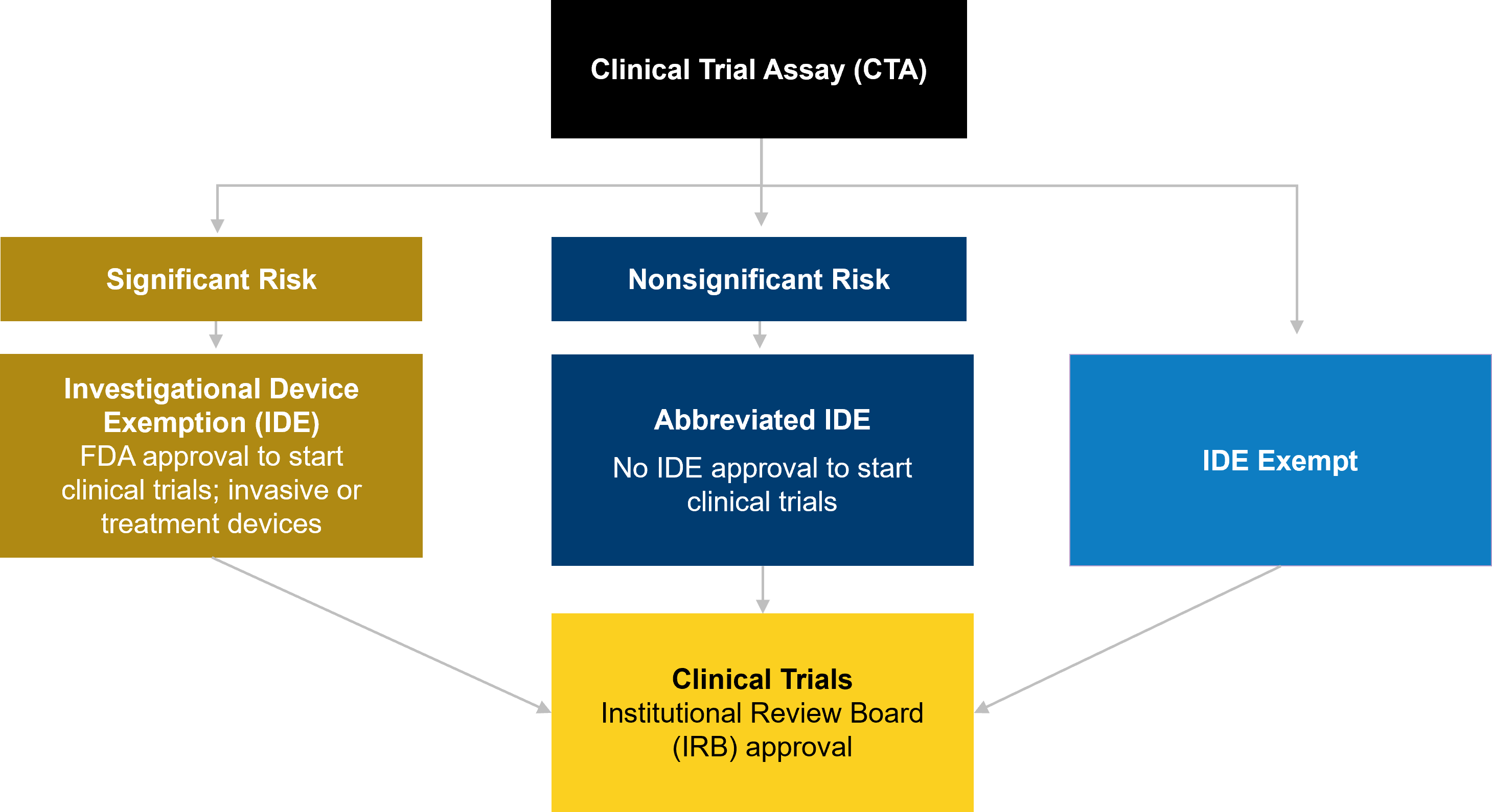 Risk assessment and regulatory requirements for CTAs