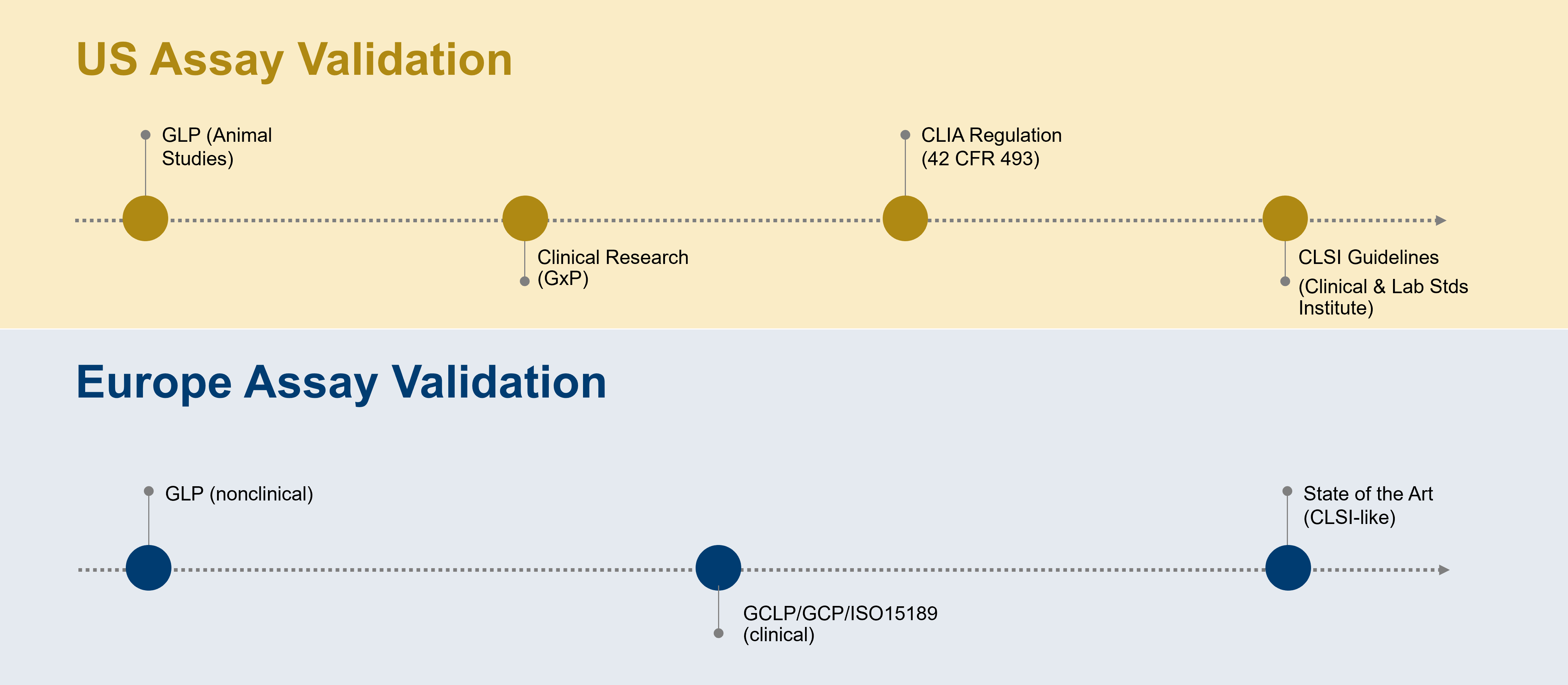 US vs EU assay validation