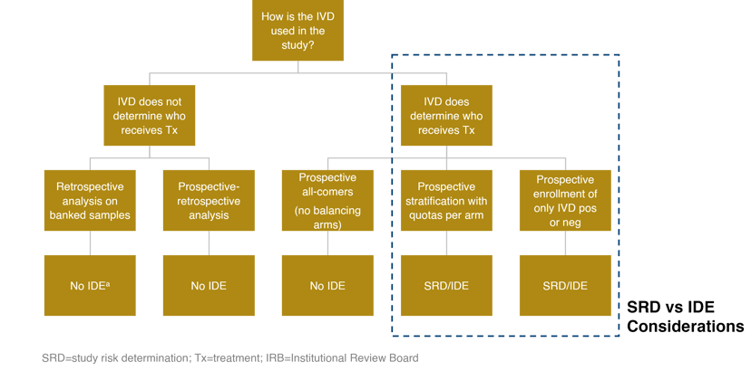 Use of IVD Assay Informs Regulatory Submission Strategy