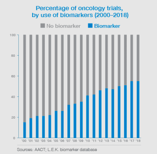 oncology-trials-percentage