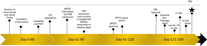 south korea  critical pathway workflow